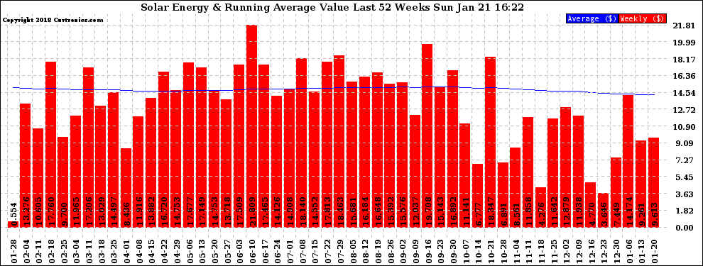 Solar PV/Inverter Performance Weekly Solar Energy Production Value Running Average Last 52 Weeks