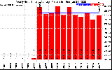 Solar PV/Inverter Performance Yearly Solar Energy Production