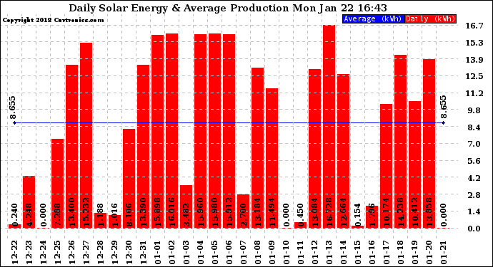 Solar PV/Inverter Performance Daily Solar Energy Production