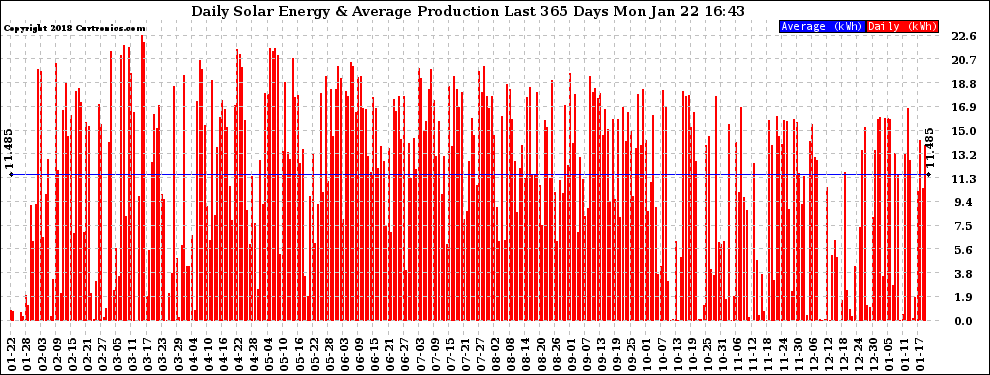 Solar PV/Inverter Performance Daily Solar Energy Production Last 365 Days