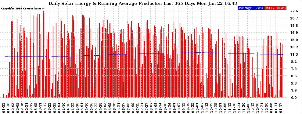 Solar PV/Inverter Performance Daily Solar Energy Production Running Average Last 365 Days