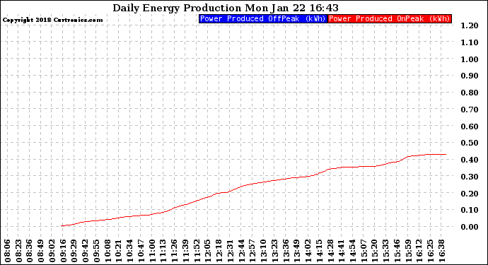 Solar PV/Inverter Performance Daily Energy Production