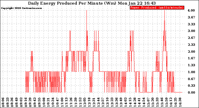 Solar PV/Inverter Performance Daily Energy Production Per Minute