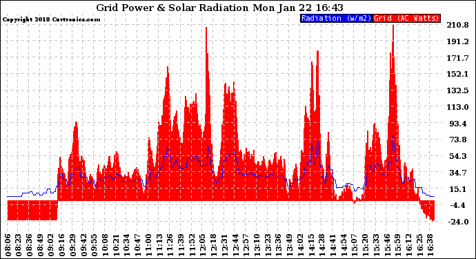 Solar PV/Inverter Performance Grid Power & Solar Radiation