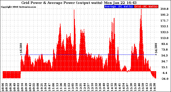 Solar PV/Inverter Performance Inverter Power Output