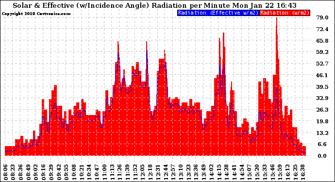 Solar PV/Inverter Performance Solar Radiation & Effective Solar Radiation per Minute