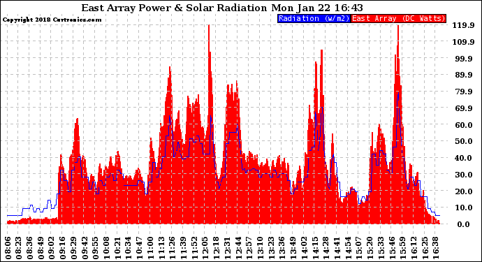 Solar PV/Inverter Performance East Array Power Output & Solar Radiation