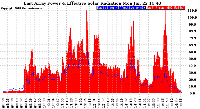 Solar PV/Inverter Performance East Array Power Output & Effective Solar Radiation