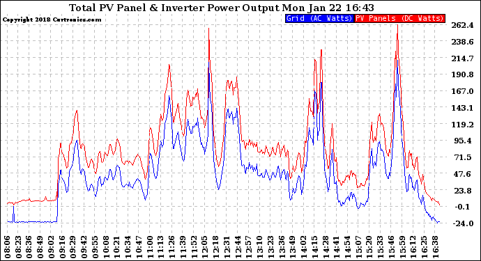 Solar PV/Inverter Performance PV Panel Power Output & Inverter Power Output