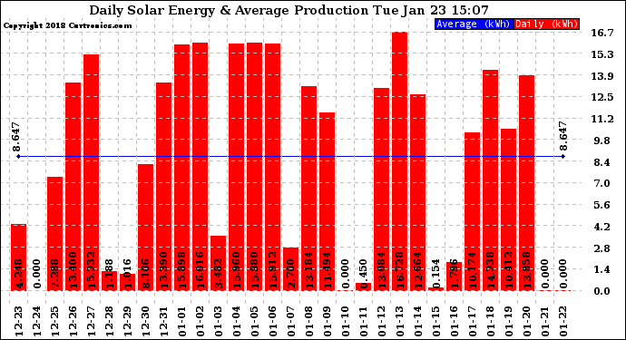 Solar PV/Inverter Performance Daily Solar Energy Production