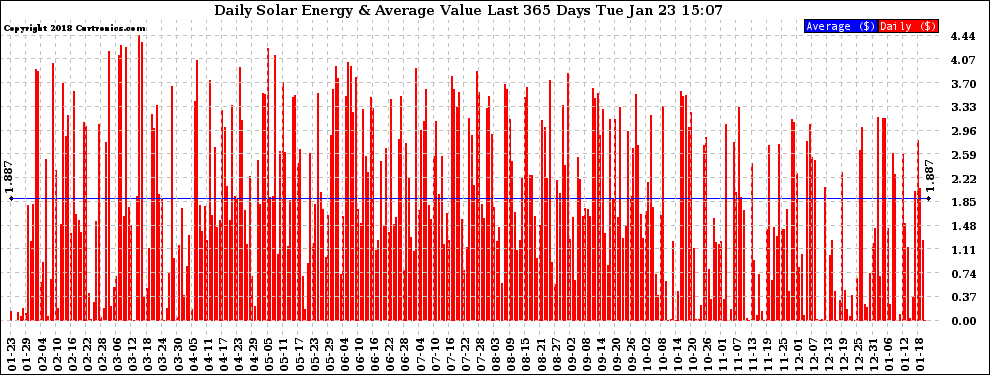 Solar PV/Inverter Performance Daily Solar Energy Production Value Last 365 Days