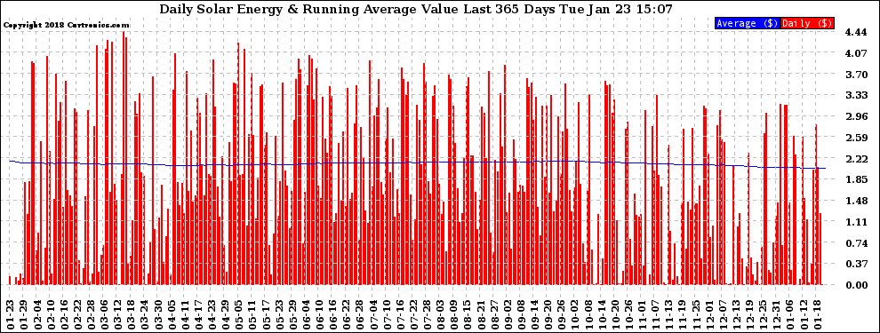 Solar PV/Inverter Performance Daily Solar Energy Production Value Running Average Last 365 Days