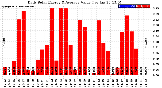 Solar PV/Inverter Performance Daily Solar Energy Production Value