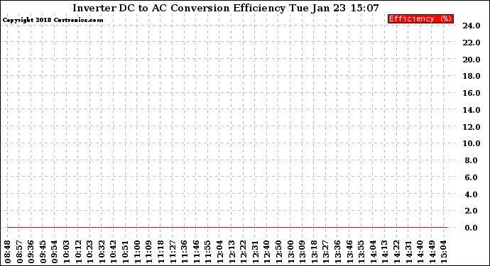 Solar PV/Inverter Performance Inverter DC to AC Conversion Efficiency