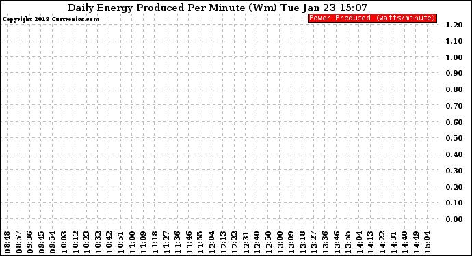 Solar PV/Inverter Performance Daily Energy Production Per Minute