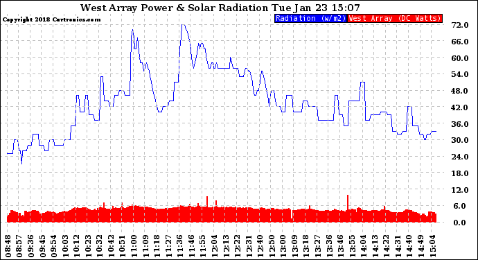 Solar PV/Inverter Performance West Array Power Output & Solar Radiation