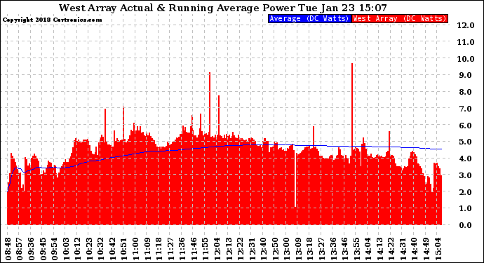 Solar PV/Inverter Performance West Array Actual & Running Average Power Output