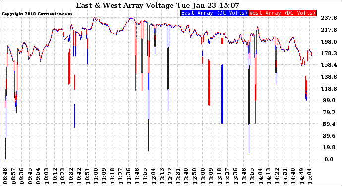 Solar PV/Inverter Performance Photovoltaic Panel Voltage Output