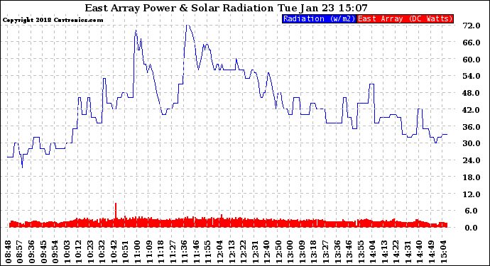 Solar PV/Inverter Performance East Array Power Output & Solar Radiation