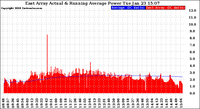 Solar PV/Inverter Performance East Array Actual & Running Average Power Output