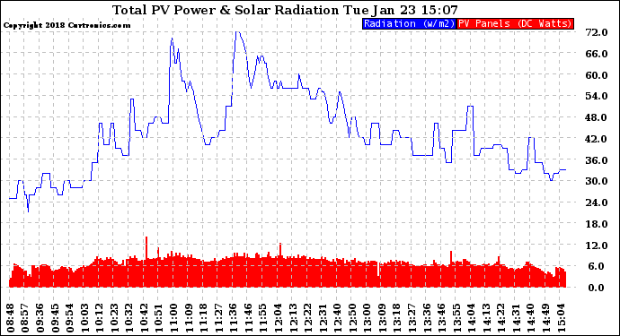 Solar PV/Inverter Performance Total PV Panel Power Output & Solar Radiation