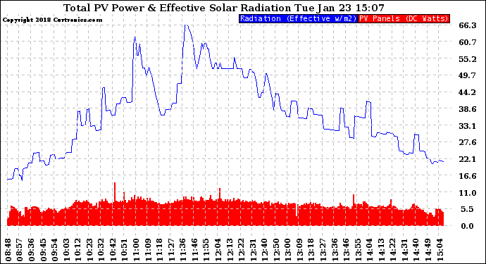 Solar PV/Inverter Performance Total PV Panel Power Output & Effective Solar Radiation