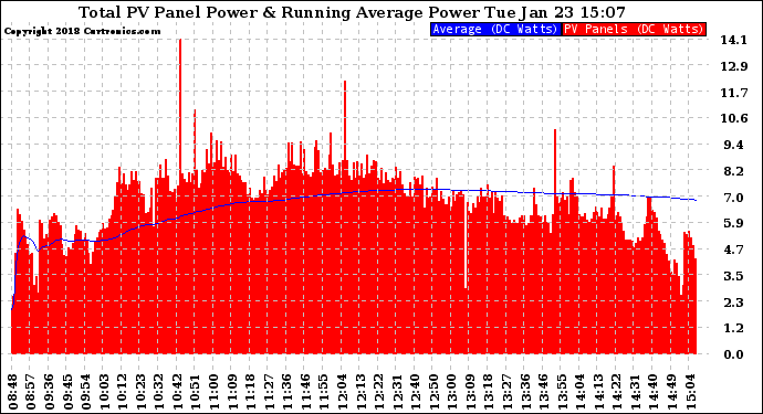 Solar PV/Inverter Performance Total PV Panel & Running Average Power Output