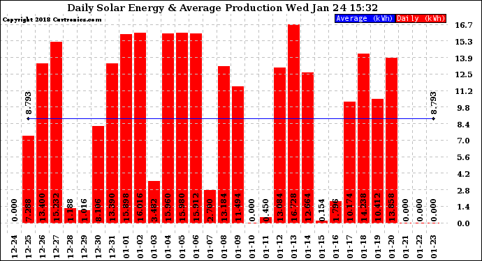 Solar PV/Inverter Performance Daily Solar Energy Production