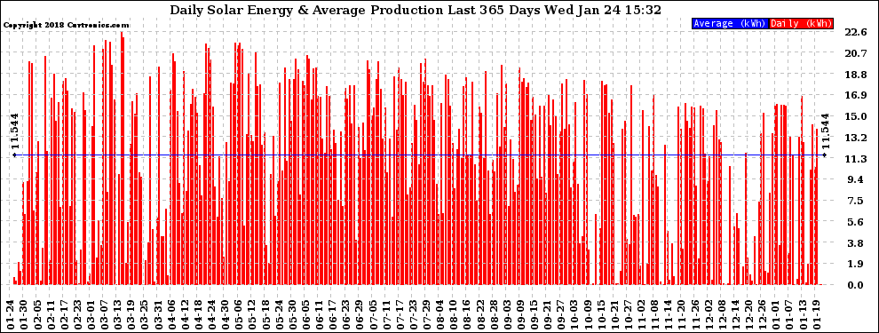 Solar PV/Inverter Performance Daily Solar Energy Production Last 365 Days