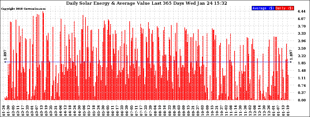 Solar PV/Inverter Performance Daily Solar Energy Production Value Last 365 Days