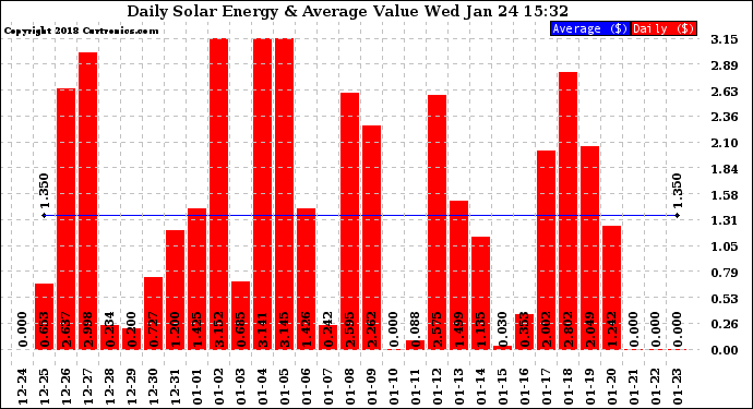 Solar PV/Inverter Performance Daily Solar Energy Production Value