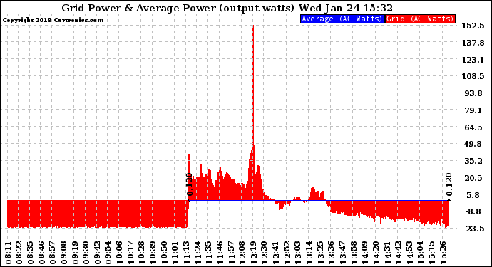 Solar PV/Inverter Performance Inverter Power Output