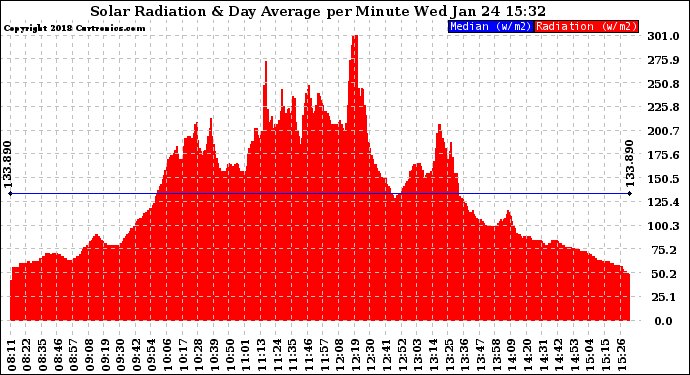 Solar PV/Inverter Performance Solar Radiation & Day Average per Minute