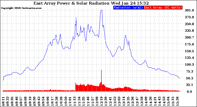 Solar PV/Inverter Performance East Array Power Output & Solar Radiation