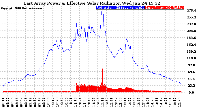 Solar PV/Inverter Performance East Array Power Output & Effective Solar Radiation