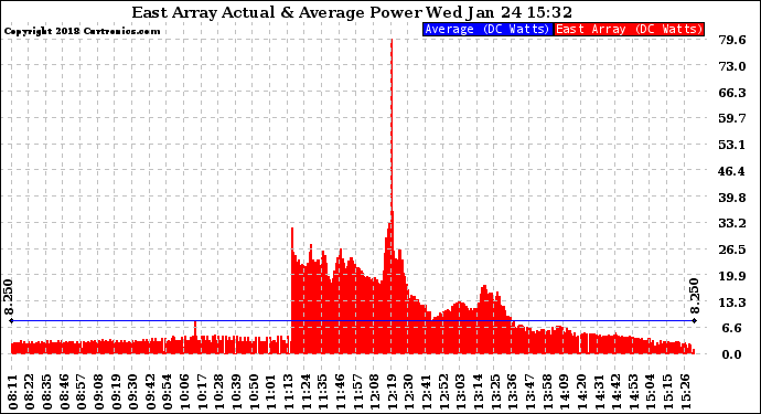 Solar PV/Inverter Performance East Array Actual & Average Power Output