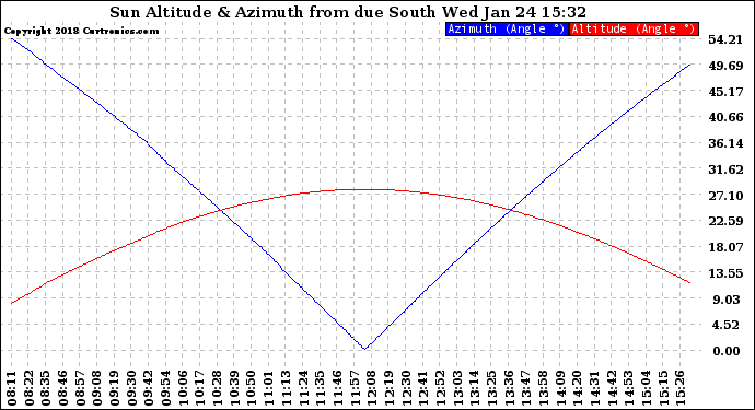 Solar PV/Inverter Performance Sun Altitude Angle & Azimuth Angle