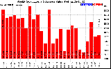 Solar PV/Inverter Performance Weekly Solar Energy Production Value