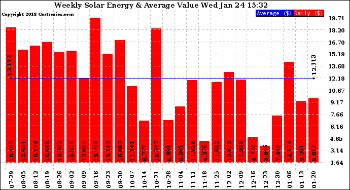 Solar PV/Inverter Performance Weekly Solar Energy Production Value