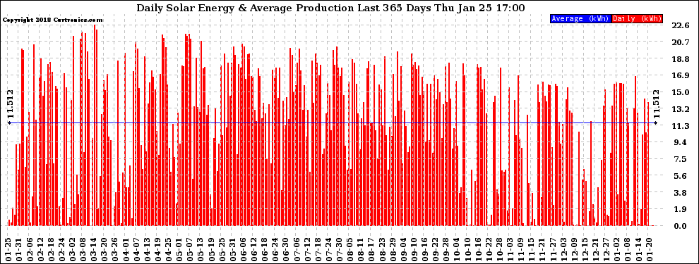 Solar PV/Inverter Performance Daily Solar Energy Production Last 365 Days