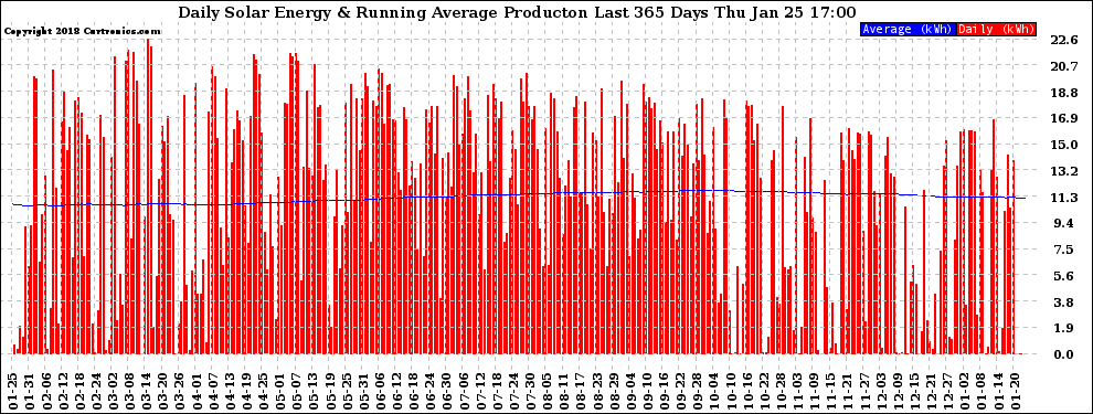 Solar PV/Inverter Performance Daily Solar Energy Production Running Average Last 365 Days