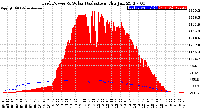 Solar PV/Inverter Performance Grid Power & Solar Radiation