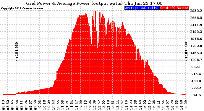 Solar PV/Inverter Performance Inverter Power Output