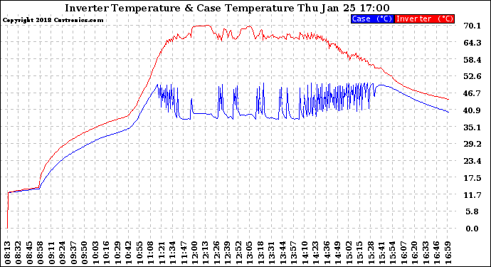 Solar PV/Inverter Performance Inverter Operating Temperature