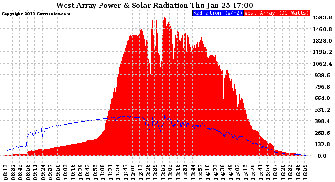 Solar PV/Inverter Performance West Array Power Output & Solar Radiation