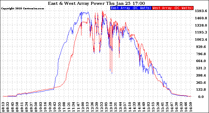 Solar PV/Inverter Performance Photovoltaic Panel Power Output