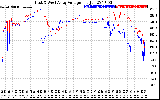 Solar PV/Inverter Performance Photovoltaic Panel Voltage Output