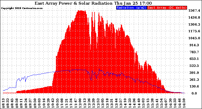 Solar PV/Inverter Performance East Array Power Output & Solar Radiation