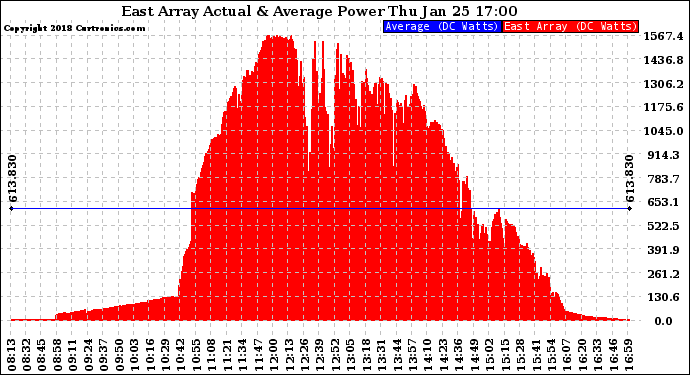 Solar PV/Inverter Performance East Array Actual & Average Power Output