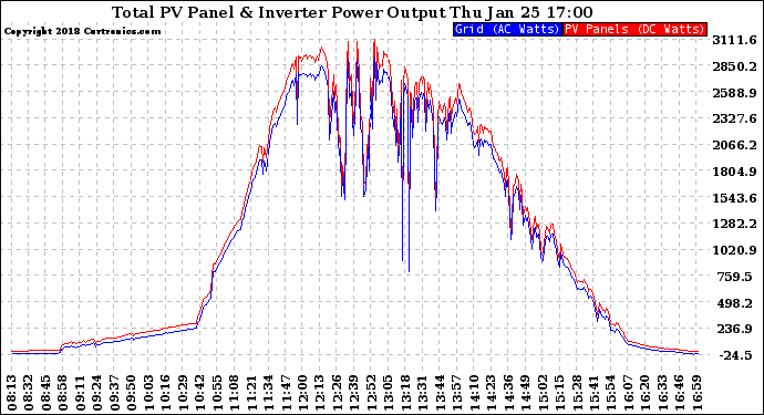 Solar PV/Inverter Performance PV Panel Power Output & Inverter Power Output